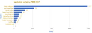J-PMR 2017, výsledky - graf