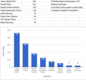 Výsledky PMR 2017