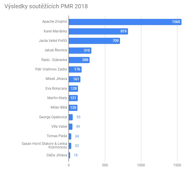 Výsledky PMR 2018